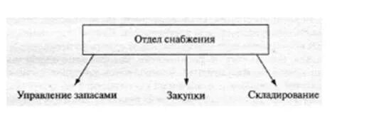 Функции отдела снабжения на предприятии. Функции отдела снабжения. Функции отдела снабжения. Функции служб материально-технического снабжения. Функции отдела снабжения.