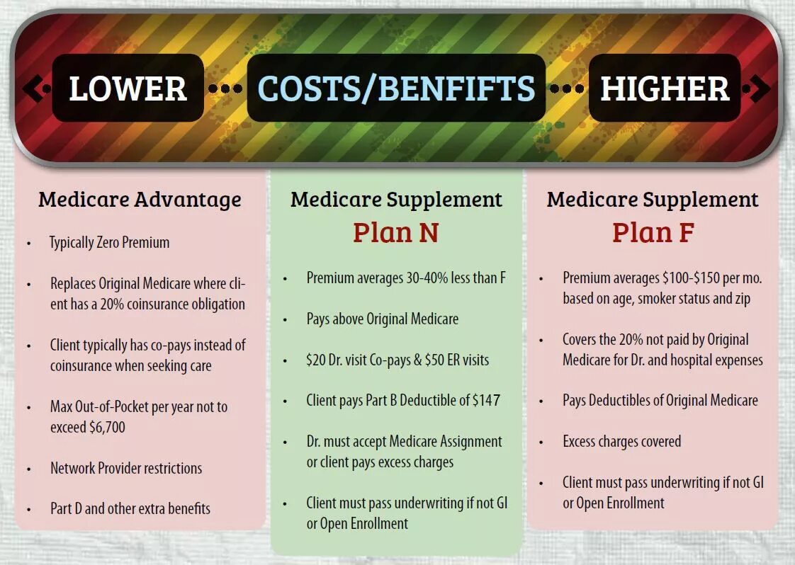 To Medicare Plan. Fidelis Care vs Medicare. Premium deductible out of Pocket. Client benefits list. Advantage plan