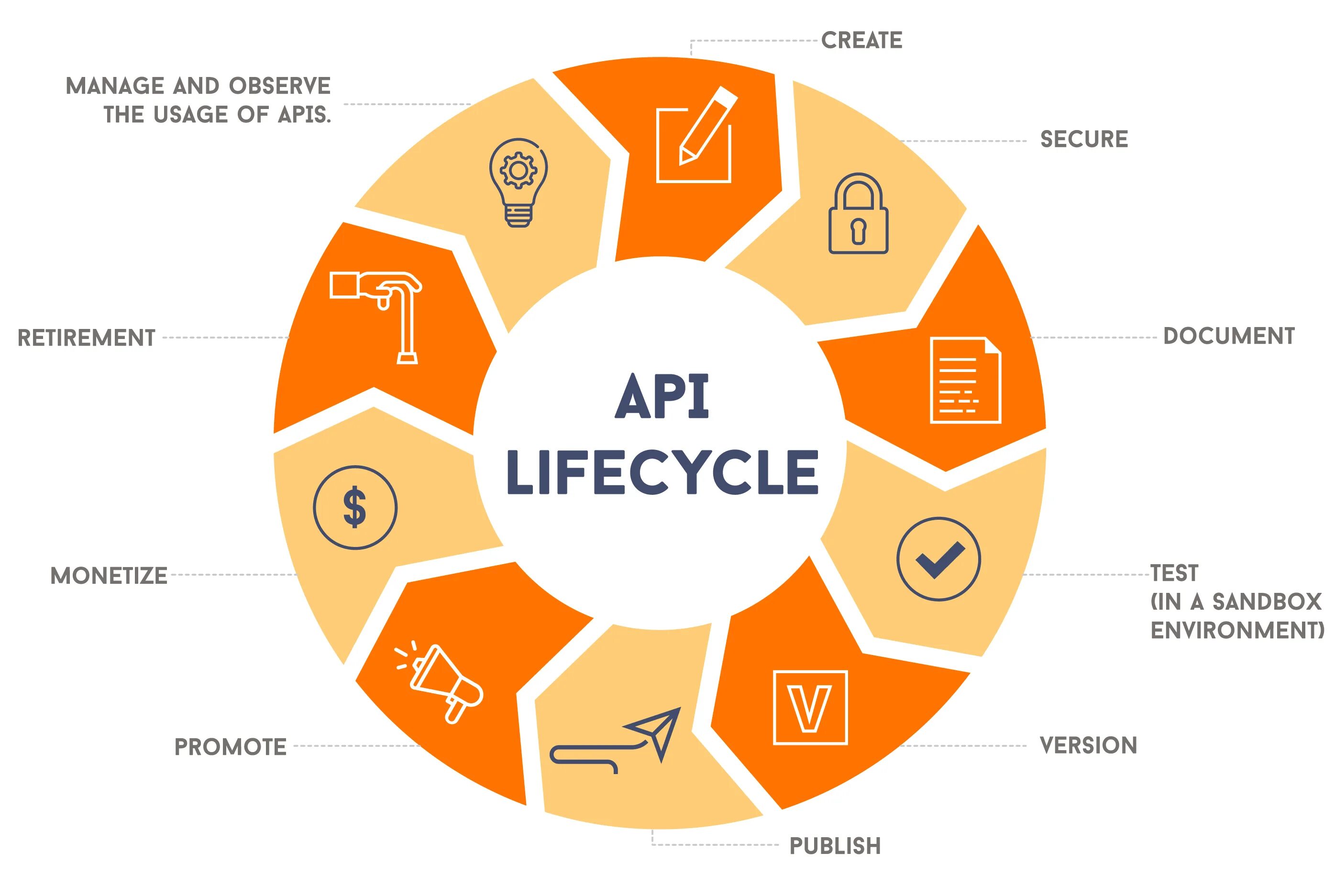 Инфографика API. Дизайн API заявки. IOT ml ai cloud. Manage apis