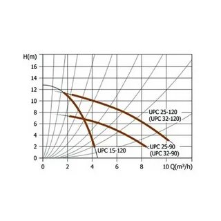 Unipump upc 32 120 220