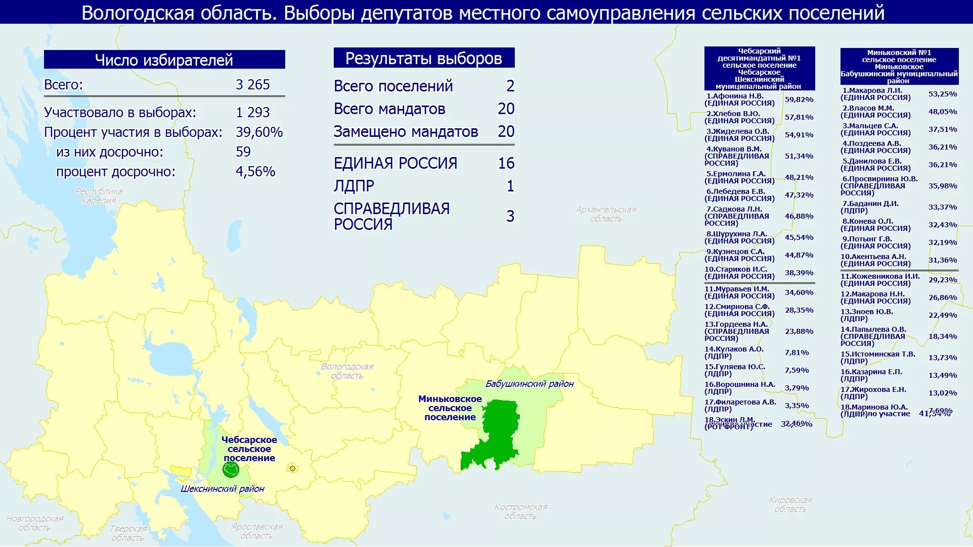 Предварительные результаты выборов в россии сегодня