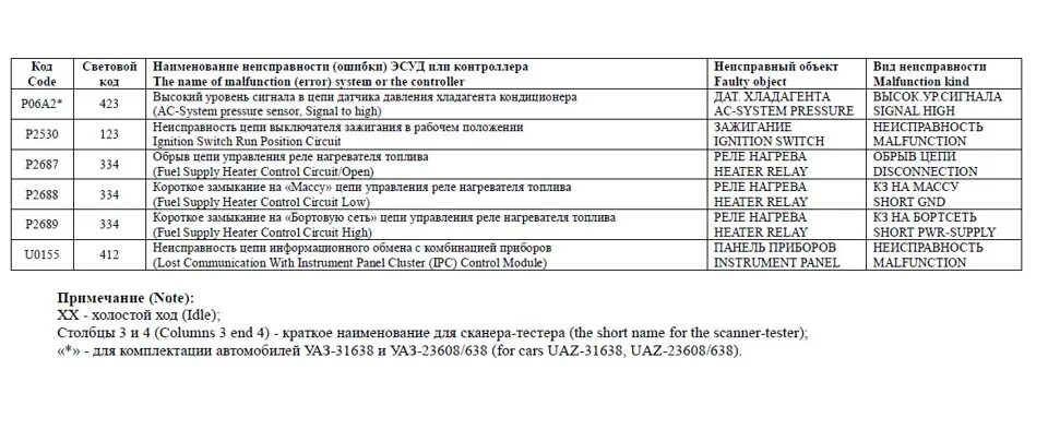 Коды ошибок УАЗ Патриот 409 двигатель евро 3. Коды ошибок УАЗ ЗМЗ 409. Коды ошибок УАЗ Буханка ЗМЗ 409. Коды ошибок УАЗ Патриот 2007.