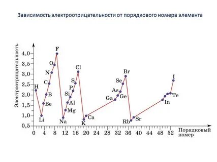 Как в группах изменяется электроотрицательность элементов