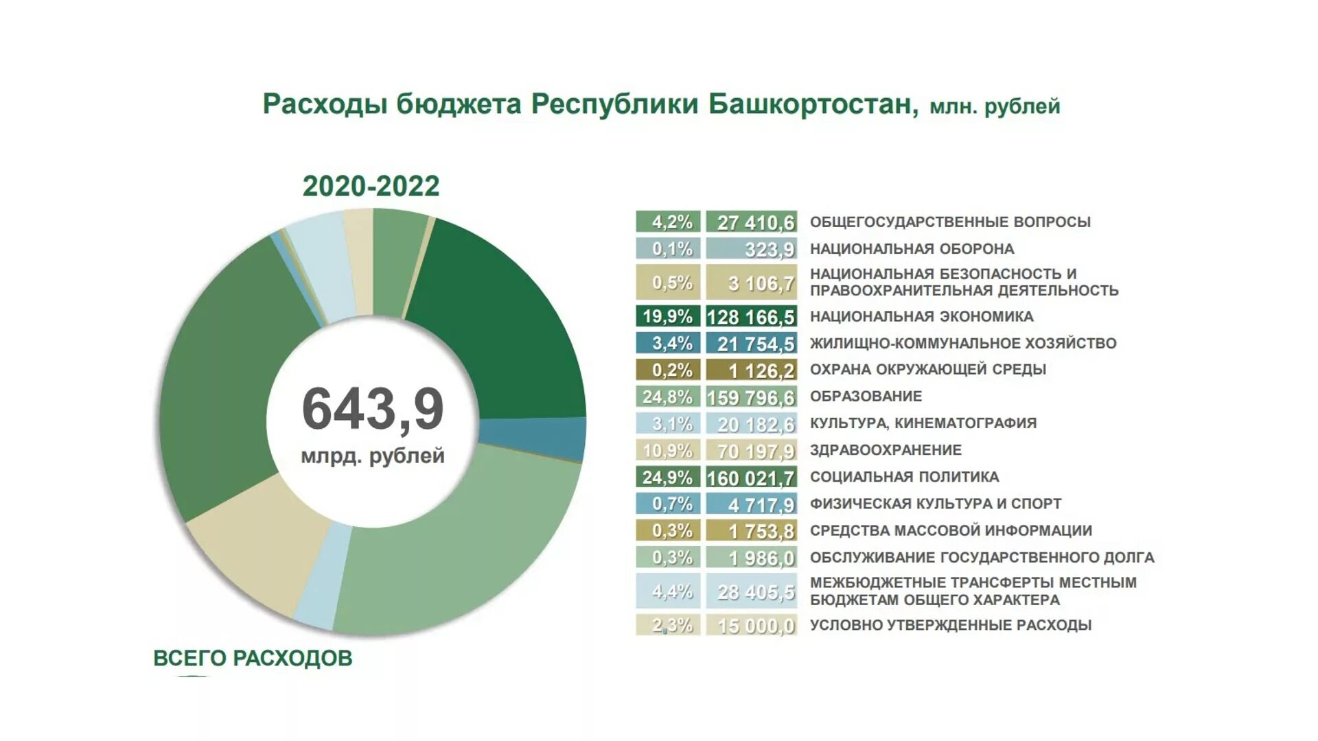 Сколько составляет региональный. Структура расходов бюджета Республики Башкортостан. Бюджет Башкортостана. Расходы бюджета Республики Башкортостан. Доходы бюджета Республики Башкортостан.