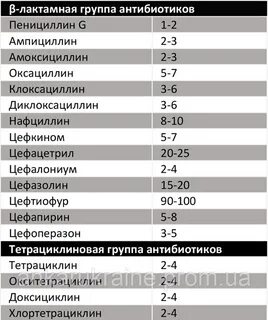 Антибиотики сколько будет задержка