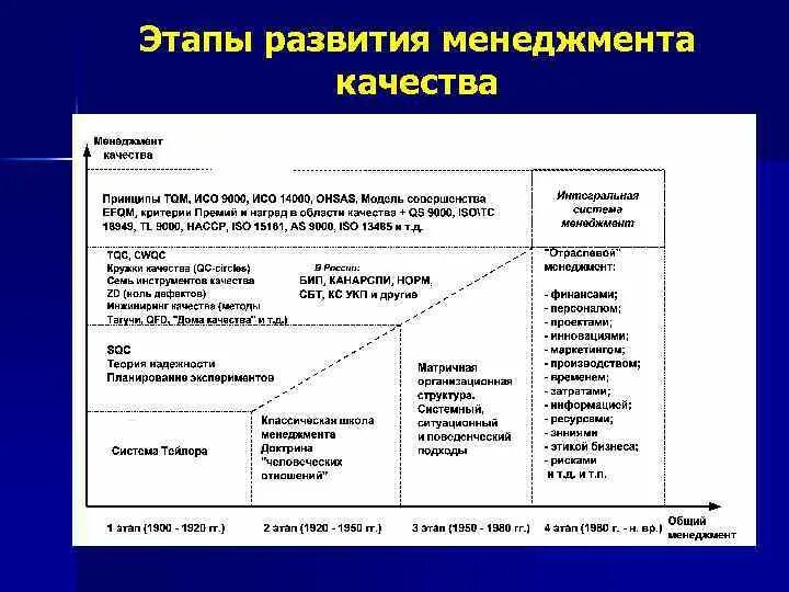 Современные этапы развития управления. Этапы менеджмента качества. Основные этапы развития менеджмента качества. Этапы истории менеджмента качества. Основной этап развития менеджмента.