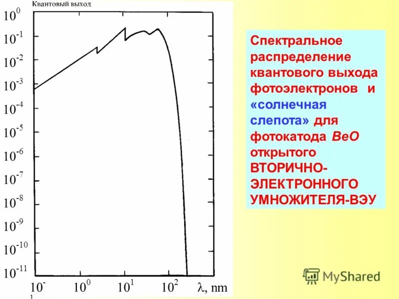 Спектральное распределение. Спектральное распределение