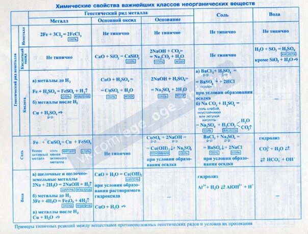 Химические свойства неорганических веществ таблица 9 класс. Основные классы неорганических соединений таблица 9 класс. Свойства неорганических соединений таблица. Неорганическая химия взаимодействие веществ 8 класс таблица. Химические реакции характеризующие отдельные