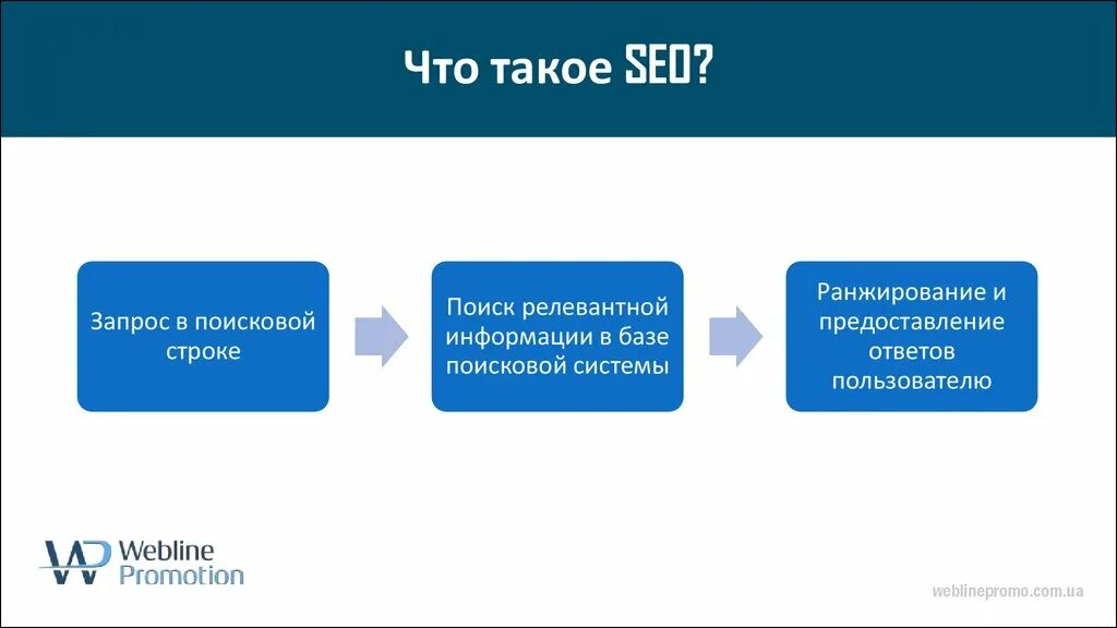 SEO презентация. Поисковая оптимизация. SEO что это простыми словами. Презентация сео продвижения.