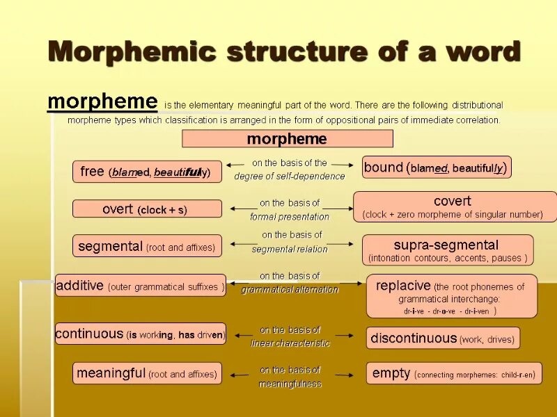 English language structure. Morphemic structure of the word. classification of morphemes in english. types of morphemes. word structure.