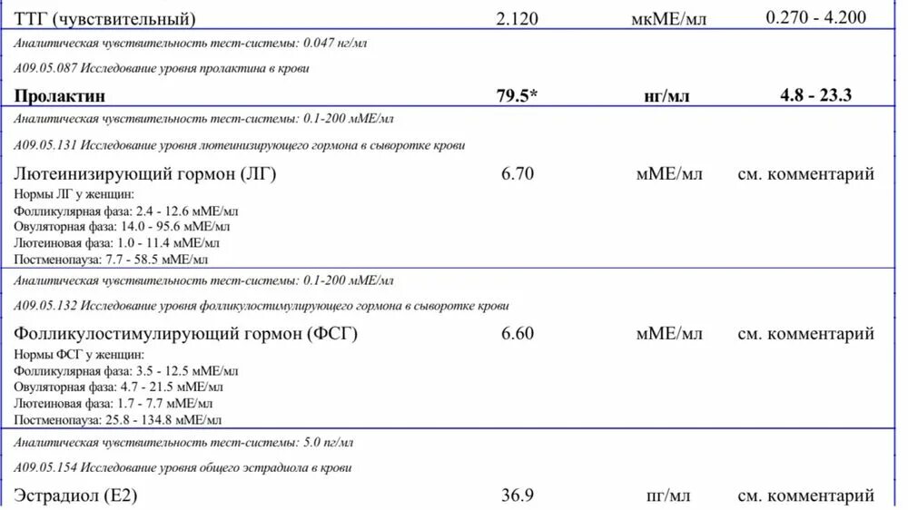 Пролактин гормон когда сдавать. Норма пролактина на 5 день цикла. Пролактин НГ/мл норма.