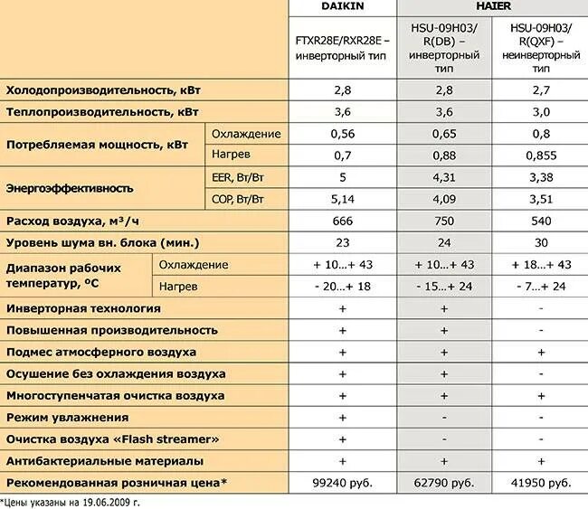 Кондиционер для дома характеристики. Технические параметры сплит системы. Сплит система 5.5 КВТ мощность. Сплит система 7 КВТ характеристики. Сплит система на 12 киловатт.