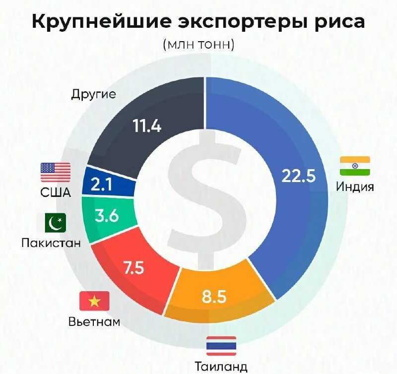 Крупнейшие экспортеры газа. Крупнейшие страны экспортеры нефти. Крупнейшим мировым экспортером является. Страны экспортеры газа. Крупнейшие экспортеры в мире.