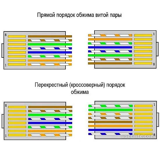 Соединения сетевого кабеля. Схема rj45 прямой обжим. Обжим кабеля rj45 схема. Порядок обжима витой пары RJ-45 стандарт. Опрессовка rj45 схема прямой обжимки.