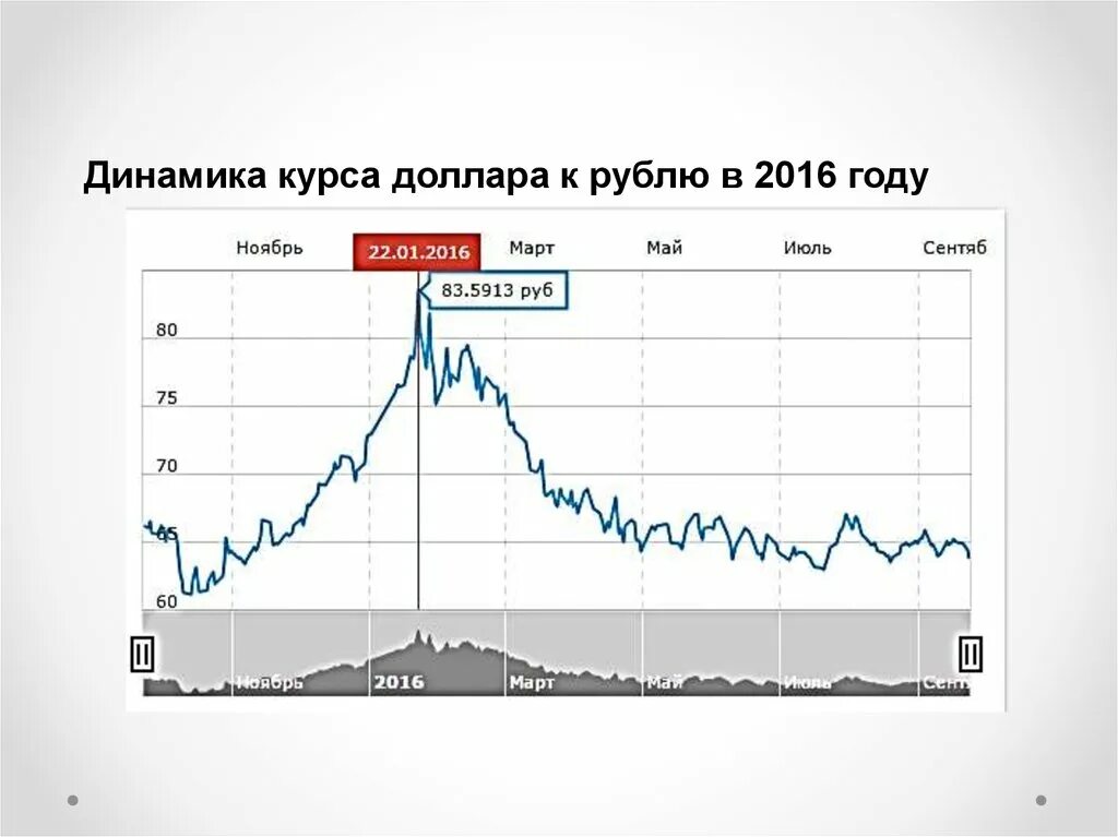 Акция доллар рубль. Динамика курса доллара. Доллар динамика за год. Динамика курса рубля. Динамика курса рубля к доллару график.