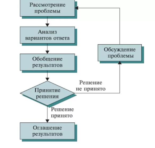 Оценка результата в принятии решений. Метод Дельфи экспертных оценок. Схема проведения метода Дельфи. Метод Дельфи в прогнозировании. Этапы метода экспертных оценок.