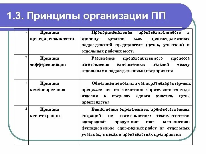 Принципы организации производства. Принципы организации производственного процесса. Принципы и методы организации производственного процесса. Принципы организации производственного процесса на предприятии.