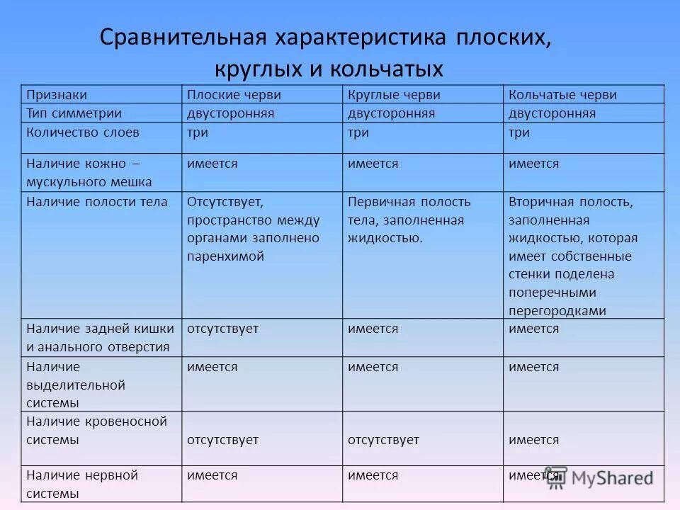 3 признака кольчатых червей. Функции желёз внутренней секреции таблица. Таблица отдел скелета строение функции. Железы гормоны функции таблица. Таблица эндокринных желез и их функции.