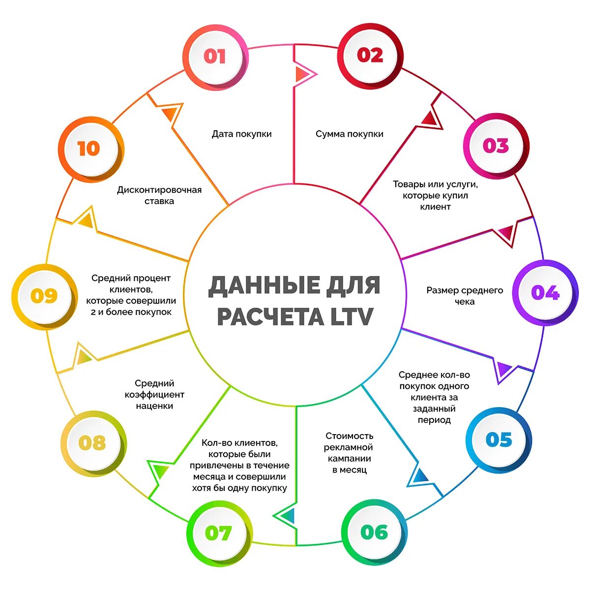 Cr в маркетинге. LTV формула. LTV формула расчета. Показатель LTV В маркетинге. LTV расчет в маркетинге.