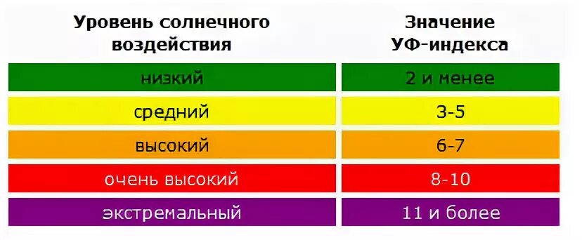 УФ индекс. УФ излучение показатели. Таблица УФ индекса. Уровень ультрафиолета. Спф при каком уф