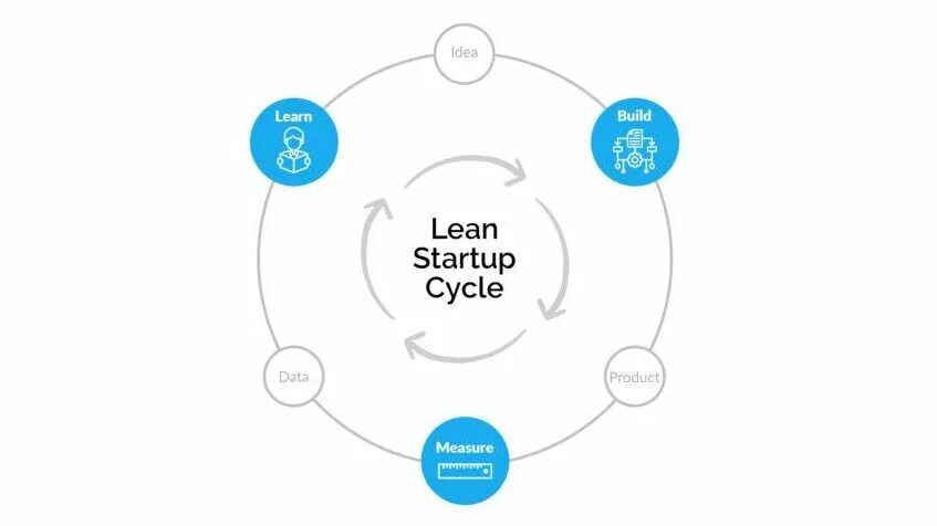 Learn start up. Концепция предпринимательства lean startup. lean стартап. концепция бережливого стартапа. lean startup методология.