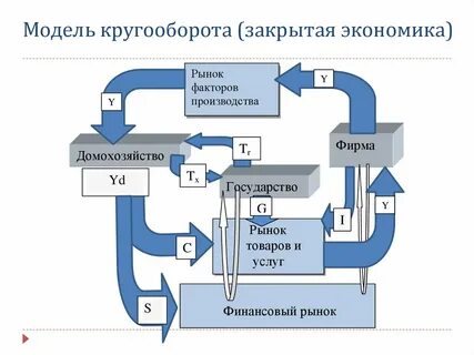Закрытая экономика