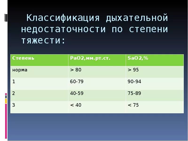 Диагноз дн 1. Дыхательная недостаточность степени тяжести классификация. Дыхательная недостаточность степени тяжести по сатурации. Степени дыхательной недостаточности по сатурации у детей. Дыхательная недостаточность 1 степени по сатурации.