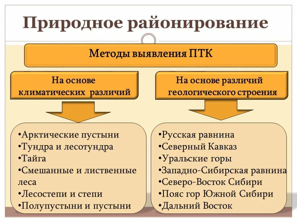 Природное районирование тест. Природное районирование. Природно-территориальное районирование. Методы районирования и классификации ландшафтов. Природное районирование презентация.