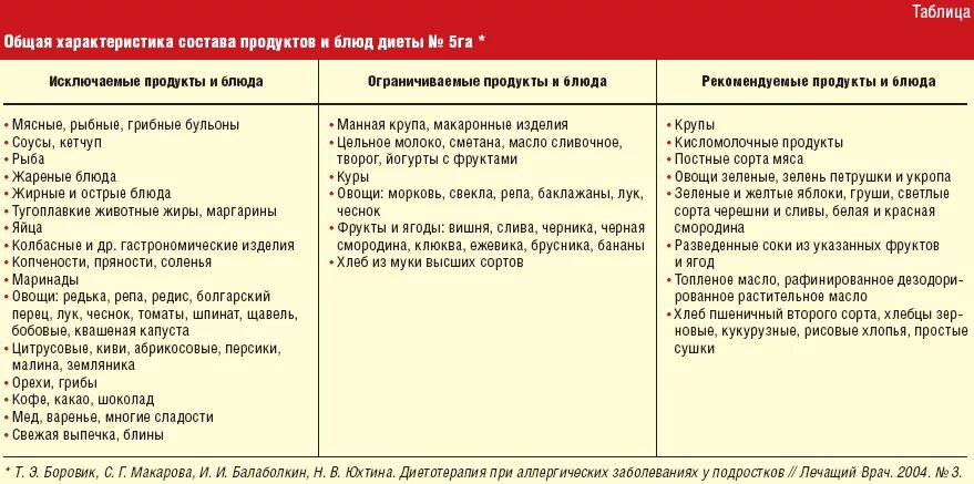 Стол при заболевании печени и поджелудочной железы. Стол 5 диета таблица продуктов. Стол 5 диета таблица. Стол номер 5 диета перечень продуктов таблица. Диета 5 стол что нельзя таблица.