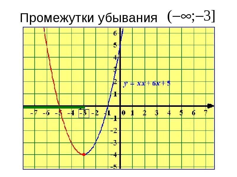 Убывание функции параболы. Возрастание и убывание функции парабола. промежутки возрастания параболы. промежутки возрастания и убывания функции параболы. проможетку врщрастания и убвания параболы.