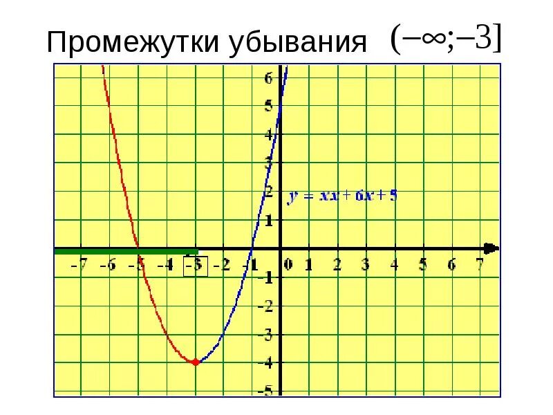 Промежутки убывания функции парабола