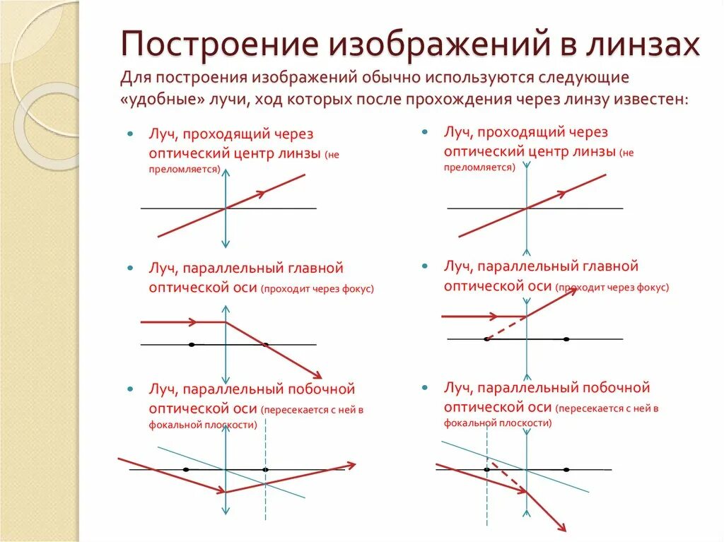 Построить изображение через собирающую линзу