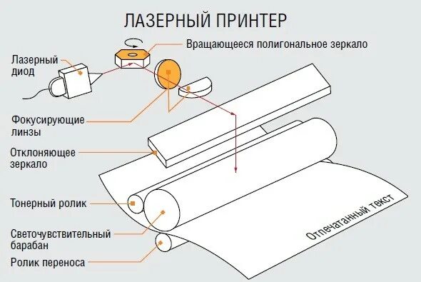 Светодиодный принтер принцип работы. Принцип работы диодного принтера. Печатающий механизм лазерного принтера. Светодиодная технология печати.