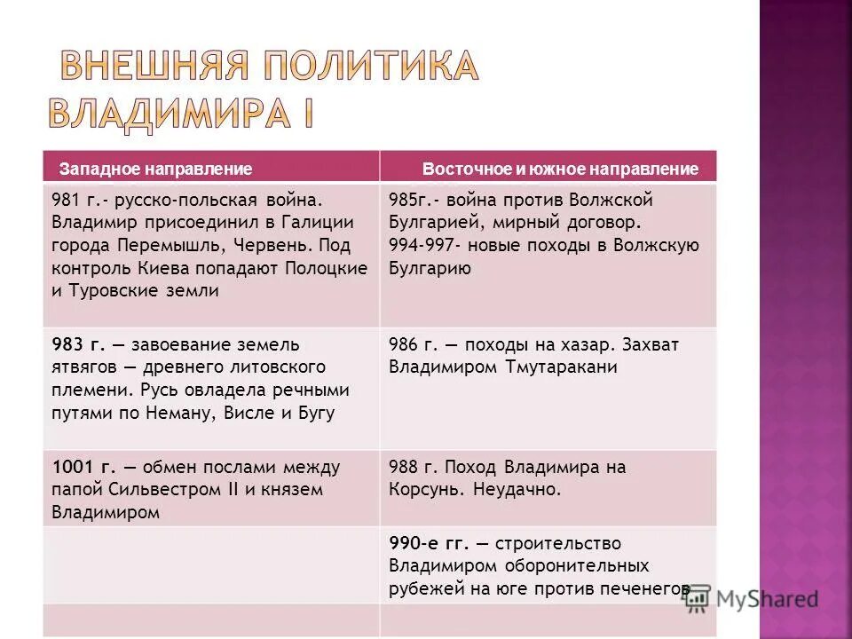 Внешняя политика владимира 1 таблица. Внутренняя политика и внешняя политика владимира. Внутренняя политика владимира великого. Внешняя политика владимира 1 святославовича. Политика князя владимира 1.