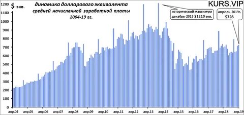 Средняя зп по годам