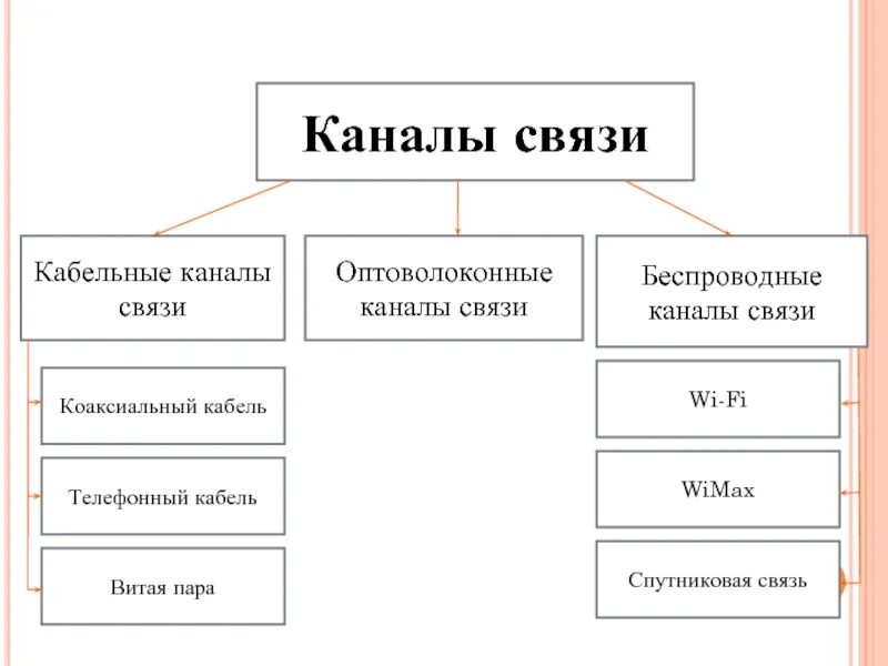 Каналы связи кабельные каналы схема. Таблица каналы связи кабельные каналы. Типы каналов связи. Виды каналов связи Информатика.