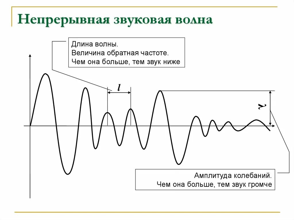 Длина звуковой волны это. Длина волны звуковых частот. Звуковая волна амплитуда и частота. Амплитуда и частота звука. Амплитуда колебаний звука.