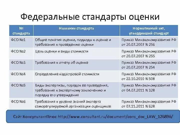 Федеральные стандарты оценки. Федеральные стандарты оценки таблица. Перечень федеральных стандартов оценки. Стандарты оценки стоимости.