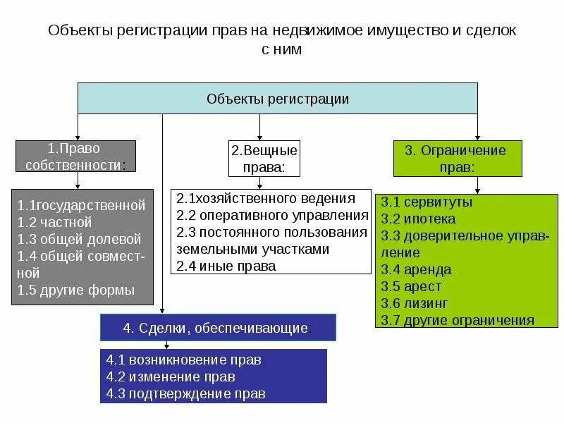 Государственная регистрация прав на недвижимое имущество. Виды регистрации недвижимости. Объекты государственной регистрации прав на недвижимое имущество.