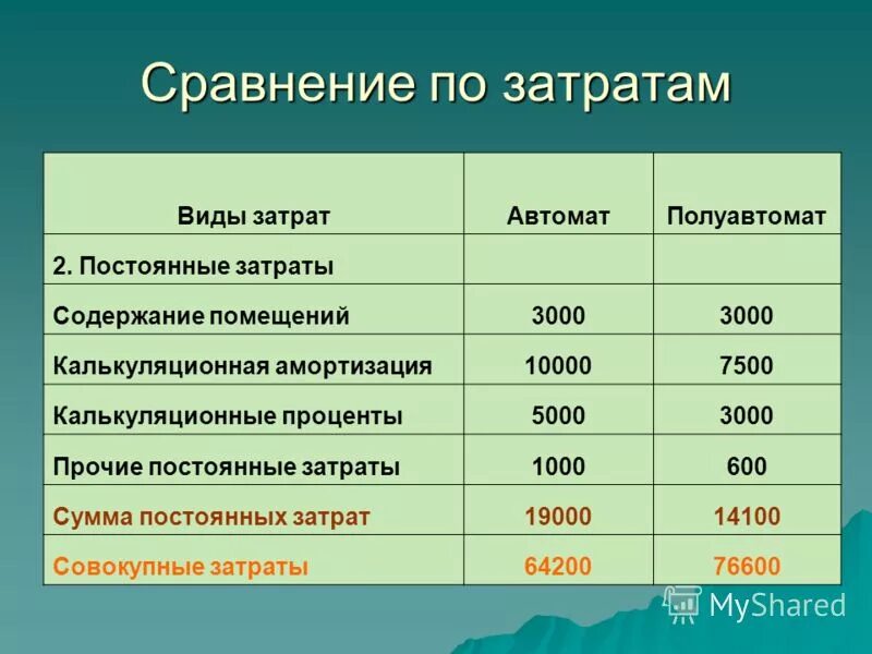 Затраты на содержание дорог