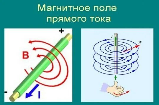 Магнитное поле прямолинейного тока. Силовые линии магнитного поля прямого тока. Поле бесконечного прямого цилиндрического проводника с током. Закон преломления силовых линий магнитного поля..