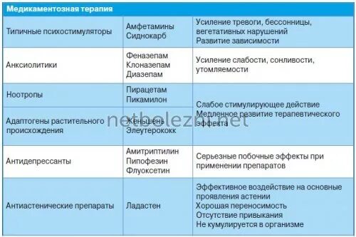 Астения как лечить препараты. Таблетки при астении. препараты при астеническом синдроме. препарат для лечения астенических состояний. астенический синдром лечение препараты.