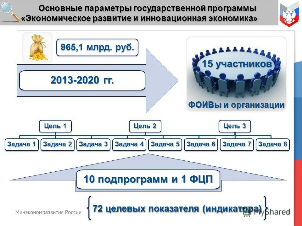 Виды экономических программ. Этапы прогнозирования в экономике. Стратегическое и территориальное планирование. Программа экономическое развитие. Социальное экономическое развитие.