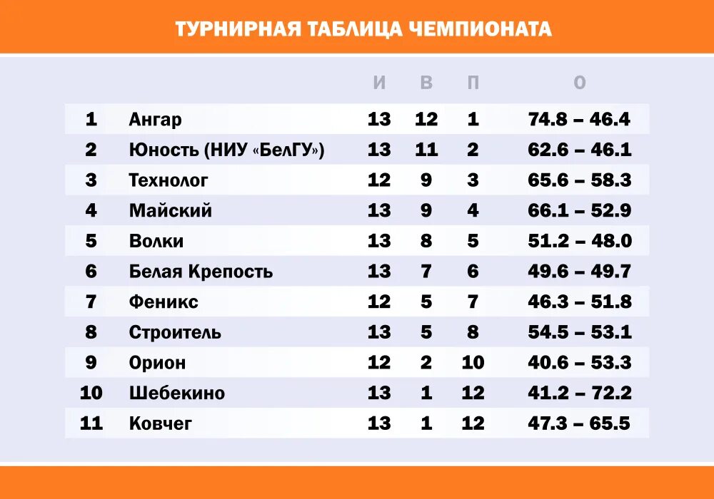 Премьер лига баскетбол результаты. Турнирная таблица баскетбол. Турнирная таблица по чемпионату баскетбола. Высшая лига баскетбол мужчины турнирная таблица. Турнирная таблица Любительской украинской баскетбольной Лиги.