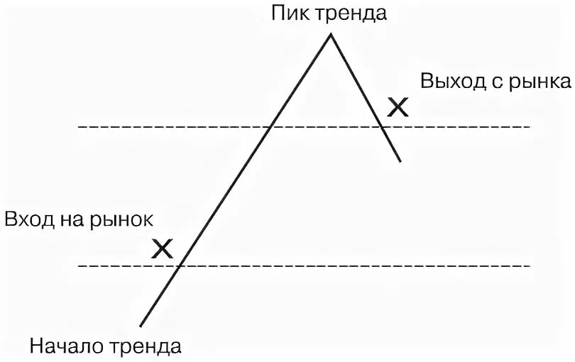 Наблюдать тенденцию