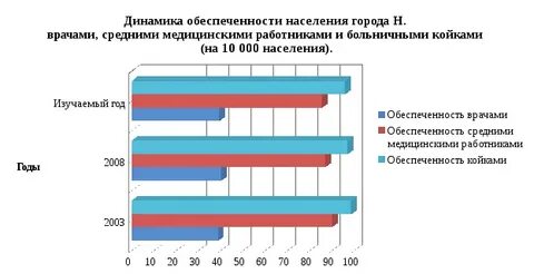 Обеспеченность населения врачами