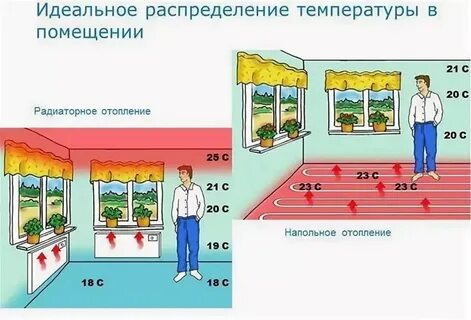 Минимальная температура пола