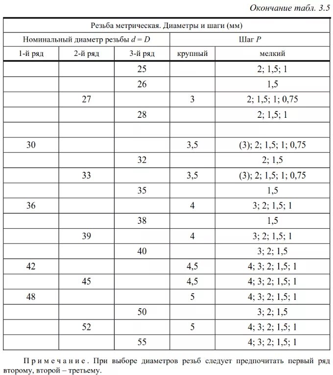 Метрическая резьба с мелким шагом таблица. Таблица значений диаметров метрической резьбы. Основной шаг метрической резьбы таблица. Резьба метрическая диаметры и шаги таблица. М6 основной шаг