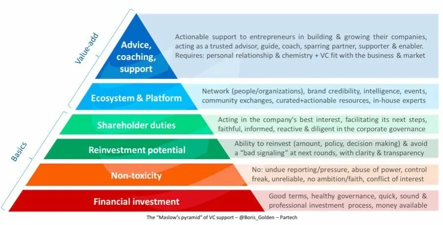 People s attitude. Пирамида ценностей b2b. Пирамида CRM. Investment coach.