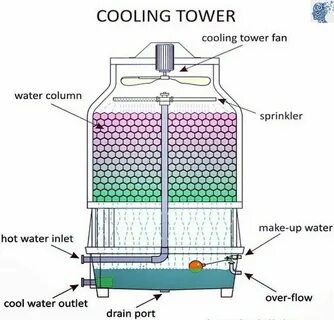 Cool tower